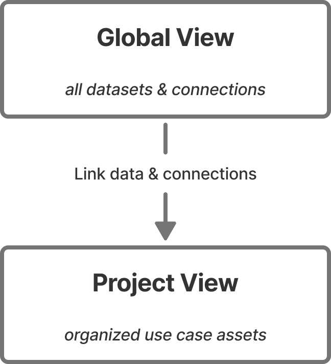 Global view and project view