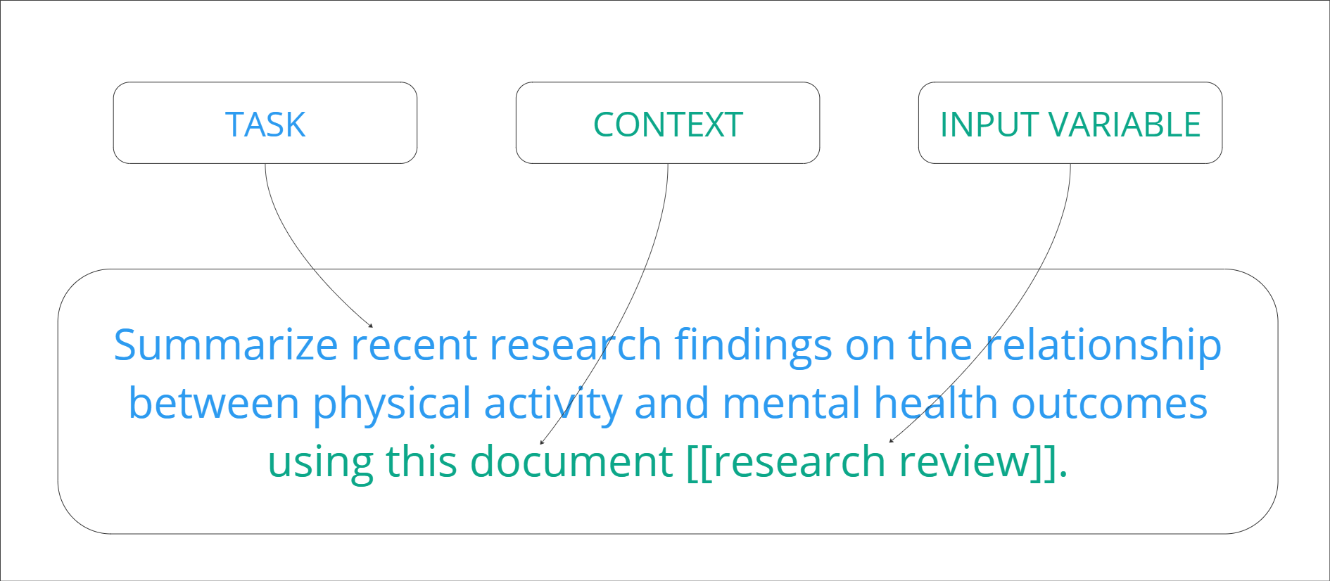 Prompt engineering task context